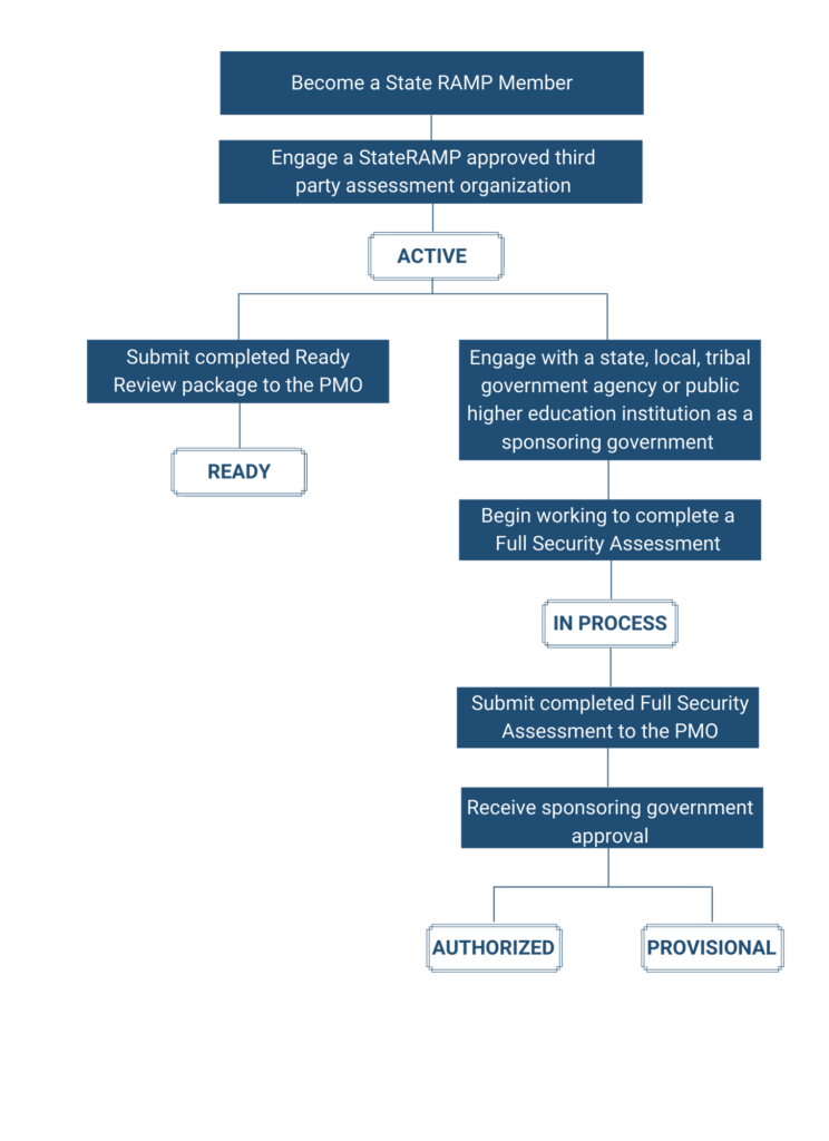 This image shows user how to obtain different security statuses. 